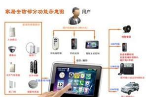 【ehome 智能家居系统 电子家庭系统 可定制部分系统功能】价格_厂家_图片